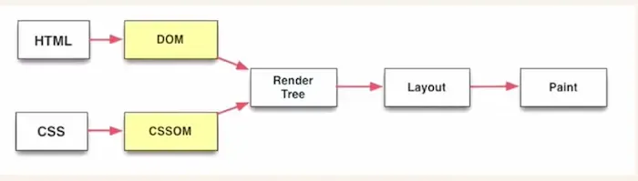 Critical rendering path