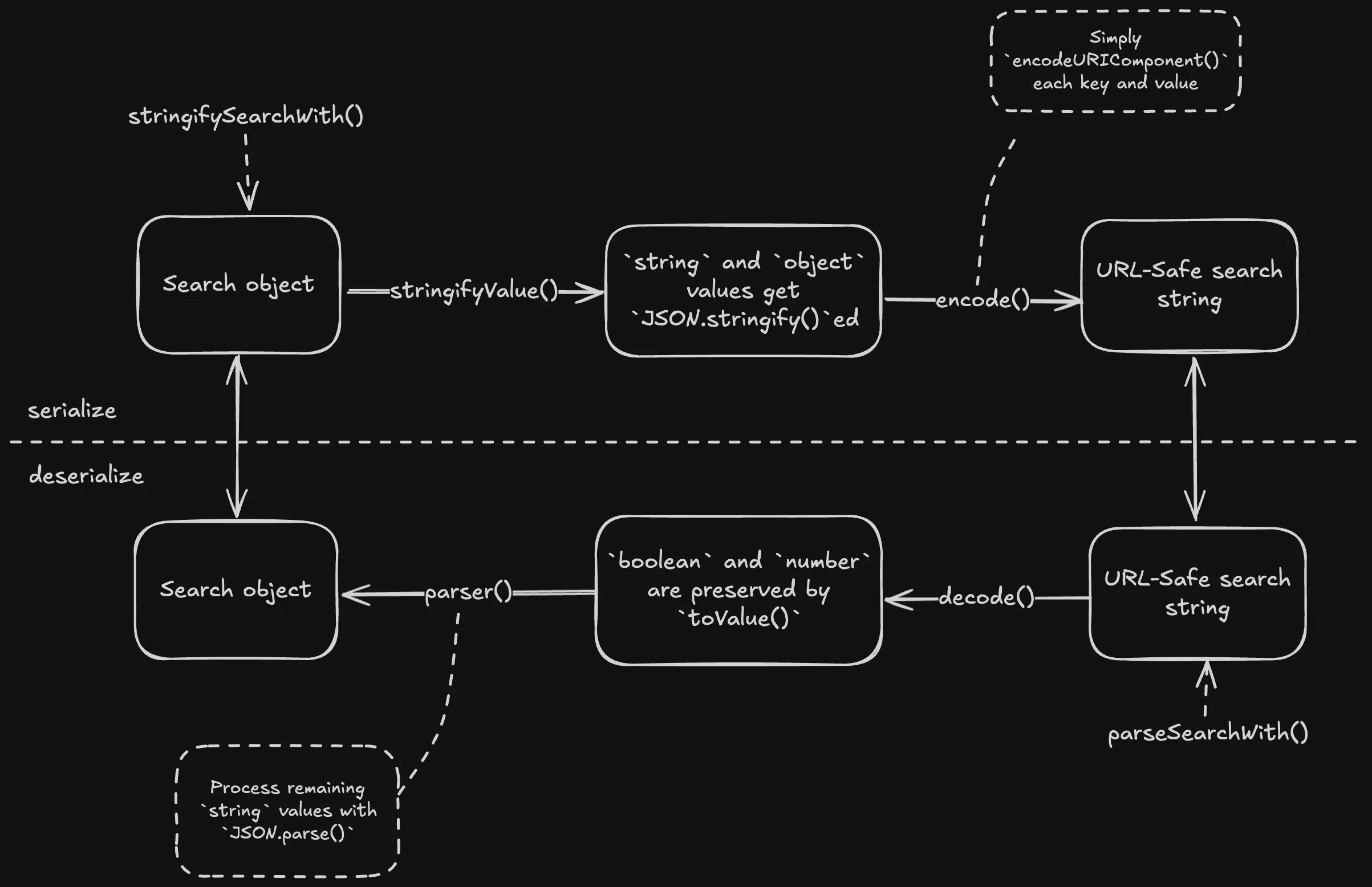 Search Params Serialization Flow