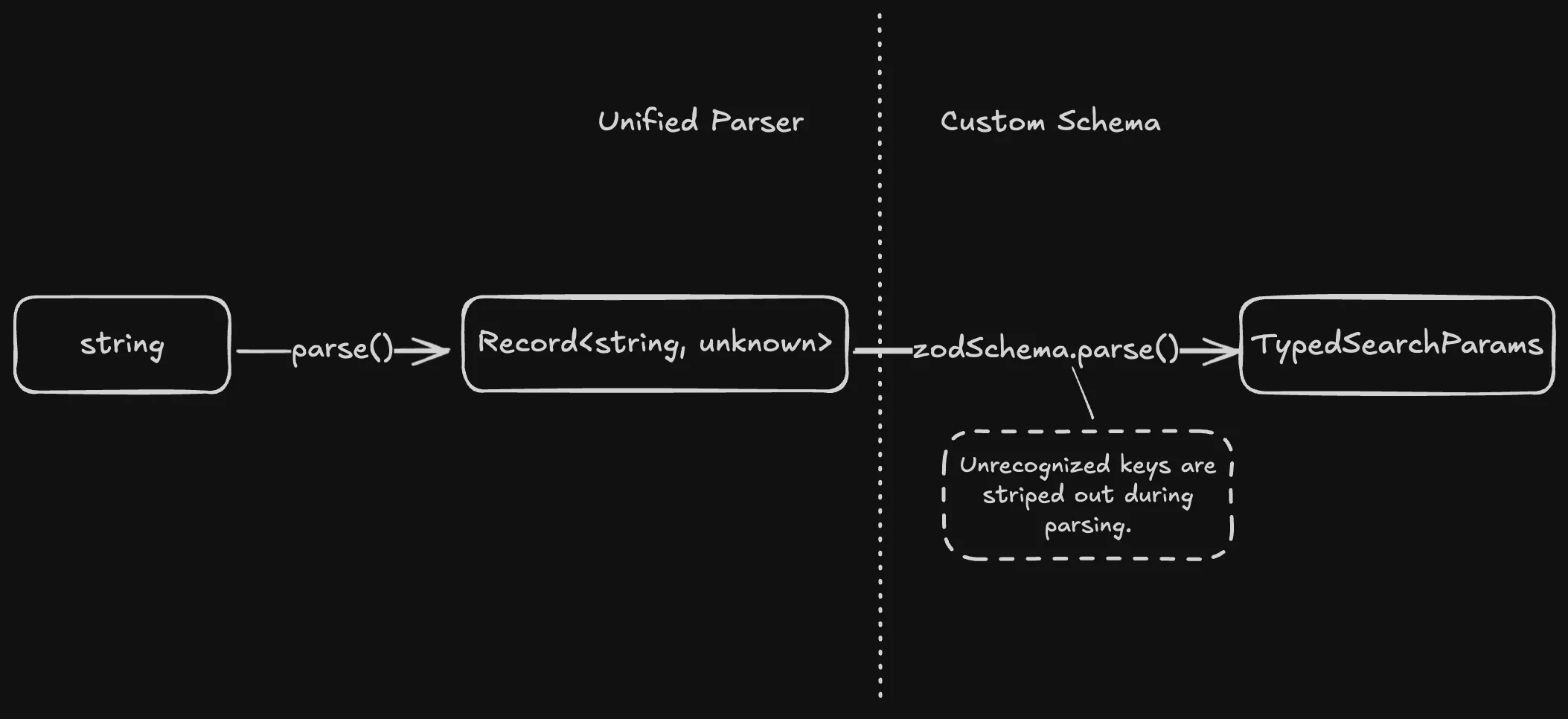 Type Validation